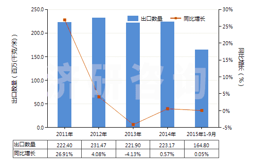 2011-2015年9月中國聚氯乙烯浸漬、涂布、包覆或?qū)訅旱娜嗽旄?HS59031020)出口量及增速統(tǒng)計(jì)